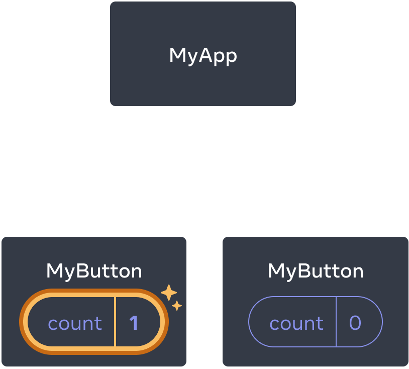 前の図と同じだが、1 番目の MyButton コンポーネントのカウントがクリックされ、カウント値が 1 に増えている。2 番目の MyButton コンポーネントの値は 0 のまま。